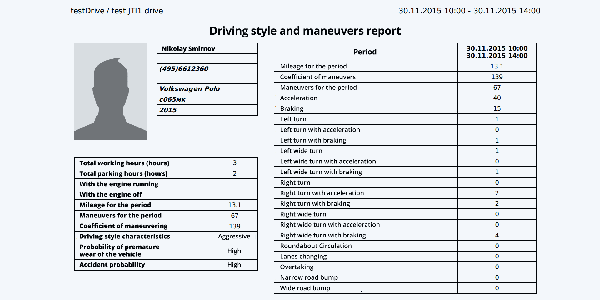 Report on maneuvers and driving style